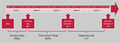 Teaching Happiness to Teachers - Development and Evaluation of a Training in Subjective Well-Being